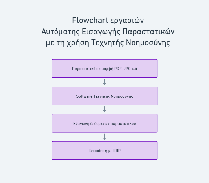 flowchart εργασιών dataentry με τεχνητή νοημοσύνη. paperentry.gr