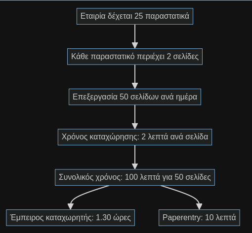 Flow chart παράδειγμα paperentry